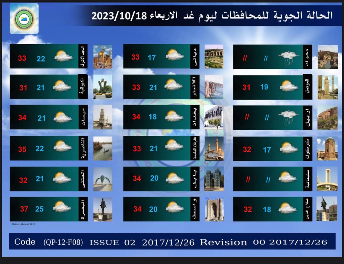 الأجواء مستقرة ودرجات الحرارة ثلاثينية.. توقعات الطقس اليوم الثلاثاء