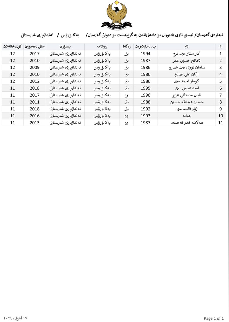 ناوی پاڵێوراوان بۆ دامەزراندن بە شێوەی گرێبەست بڵاوکرایەوە
