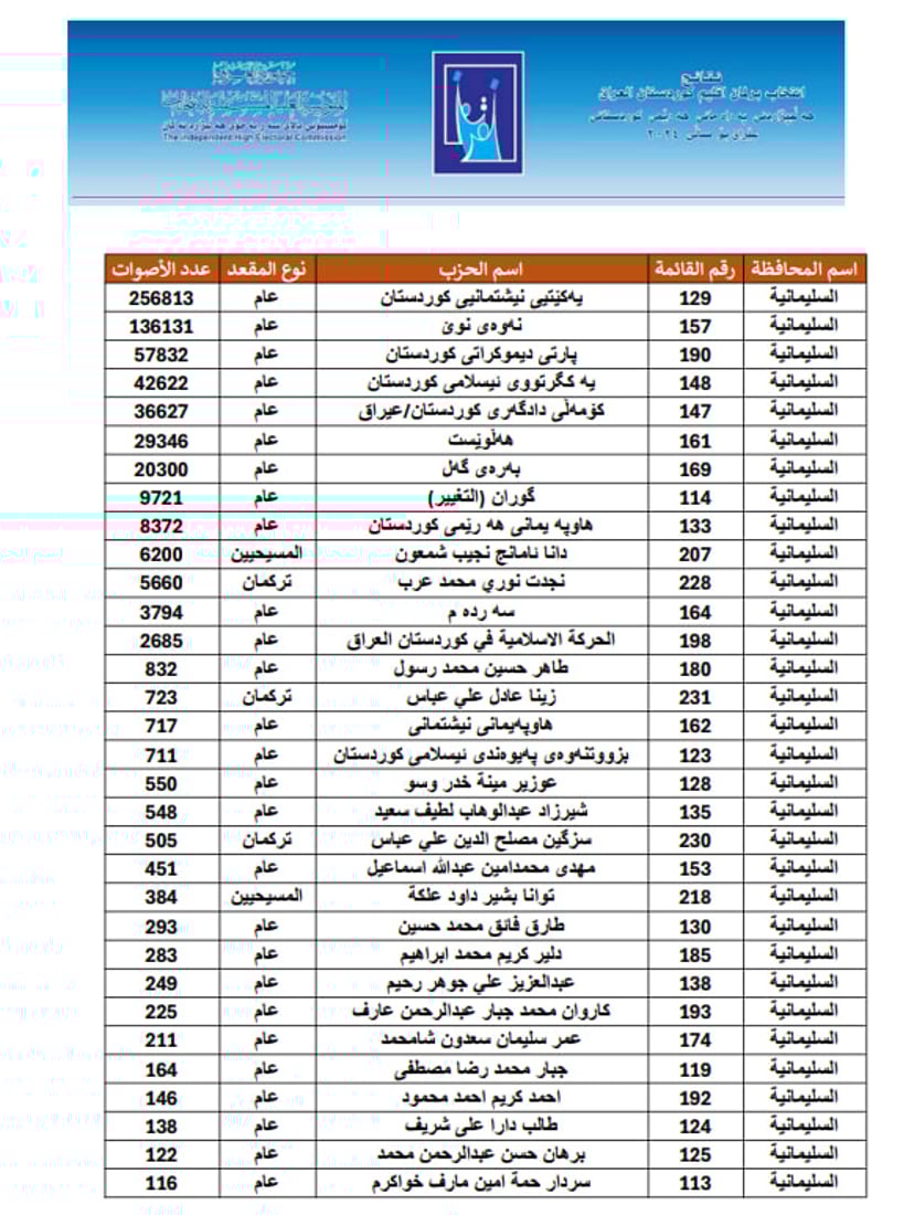 البارتي يتصدر النتائج الأولية في أربيل ودهوك واليكتي في السليمانية وحلبجة