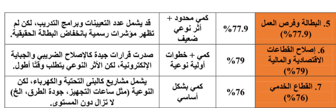 السوداني حقق 80% من أهدافه لكن علي دعدوش يشكك ويقارن الأرقام