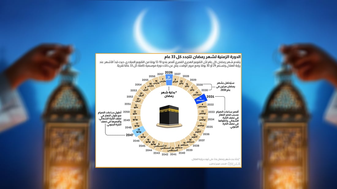 له‌ ساڵی 2030 دا مانگی ره‌مه‌زان دووجار رووده‌دات