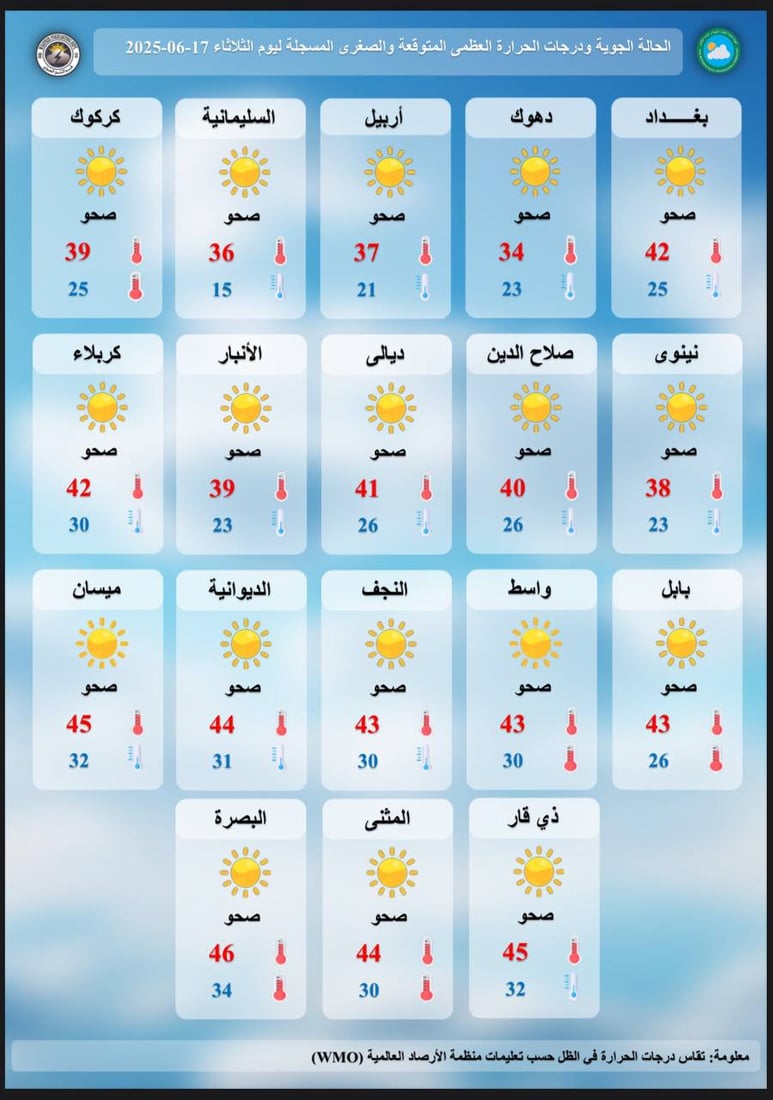 كتلة هوائية تخفف حرارة العراق قليلاً – الأنواء الجوية