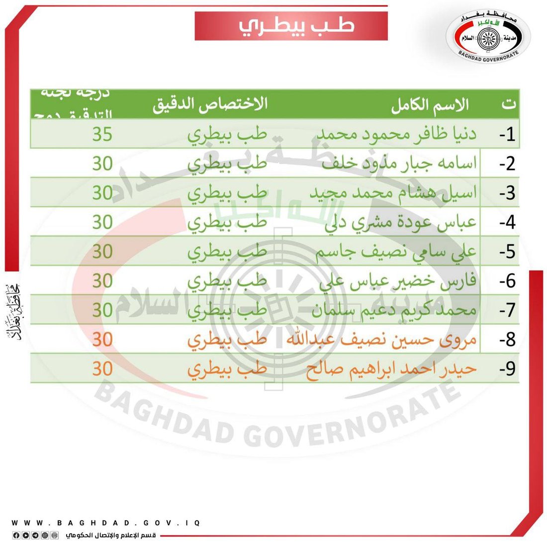 أسماء الفائزين بتعيينات العقود في محافظة بغداد