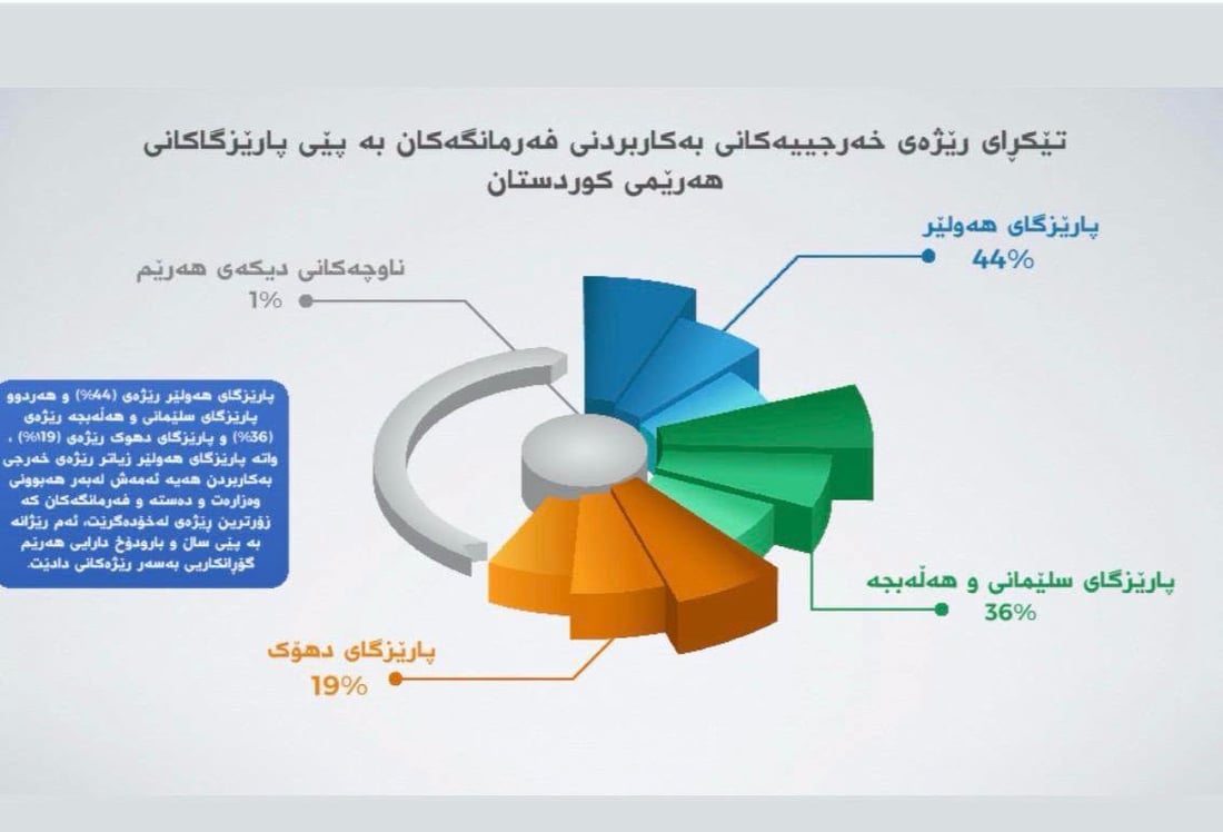 خه‌رجی حه‌وت ساڵی حكومه‌تی هه‌رێم زیاتر له‌ 87 ترلیۆن دینار بووە