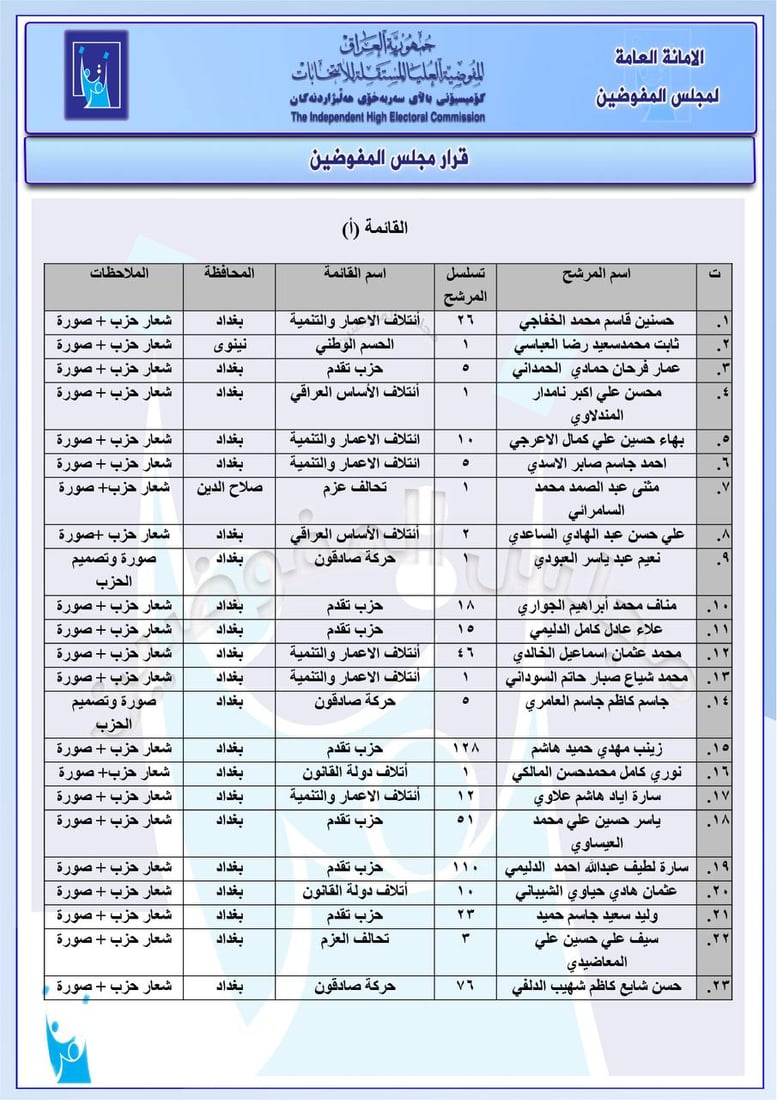 بينهم السوداني والمالكي والسامرائي.. غرامات مالية على مرشحين خالفوا القانون