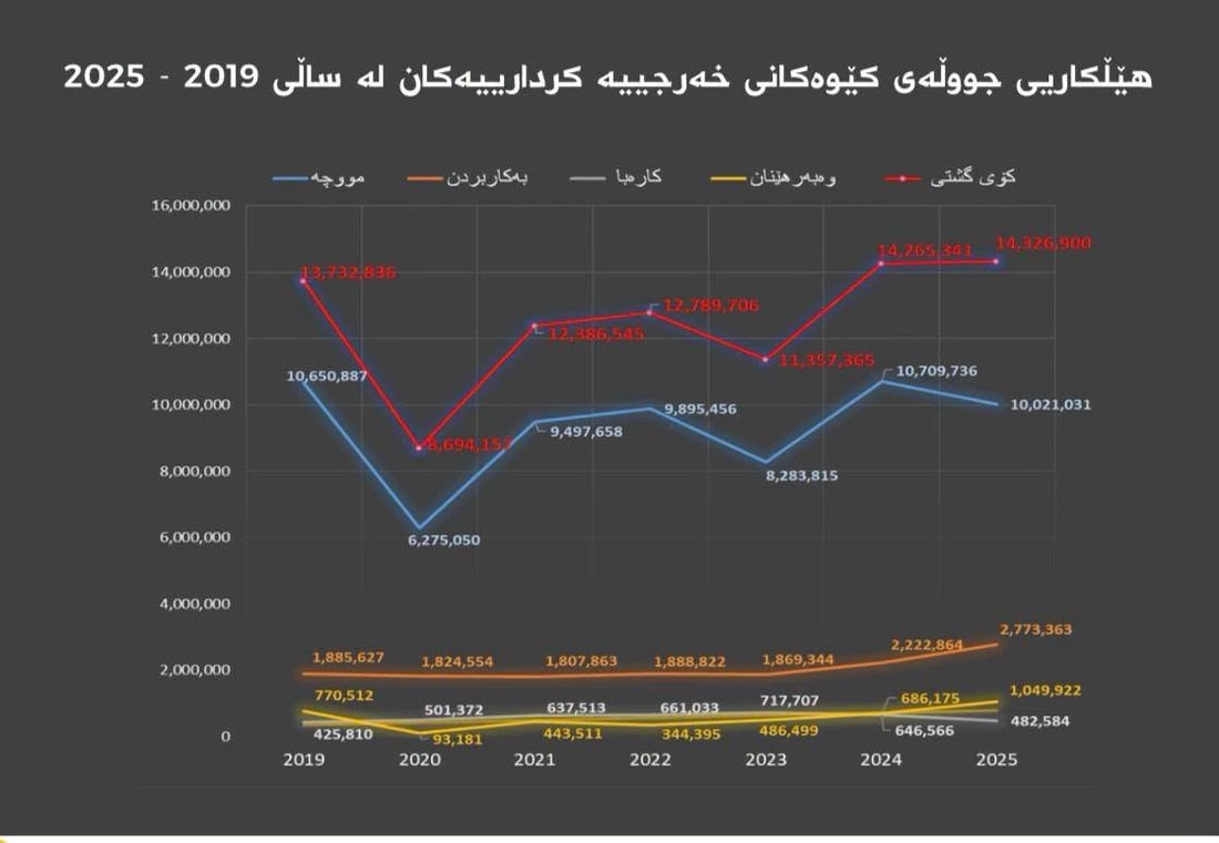 خه‌رجی حه‌وت ساڵی حكومه‌تی هه‌رێم زیاتر له‌ 87 ترلیۆن دینار بووە