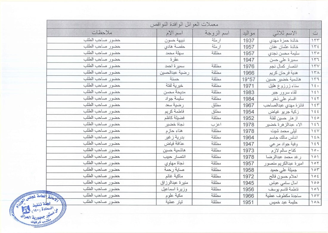 كركوك تنشر قوائم بأسماء 369 عائلة: توجهوا إلى مكتب المادة 140 لاستلام التعويضات