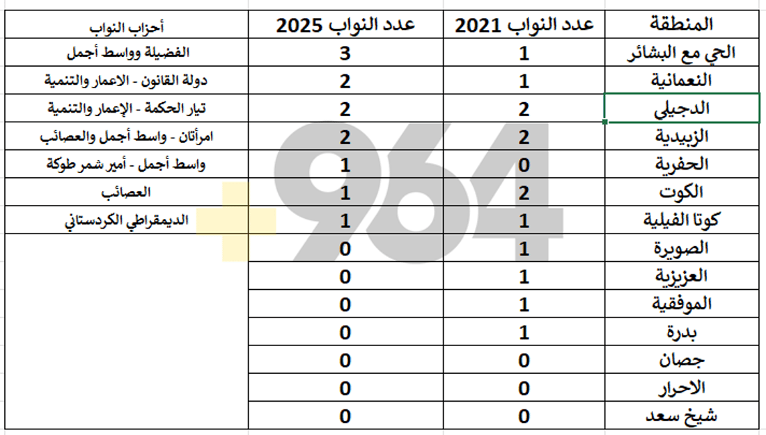 7 مدن شهيرة في واسط بلا نواب وحتى الكوت يمثلها زائر من العصائب