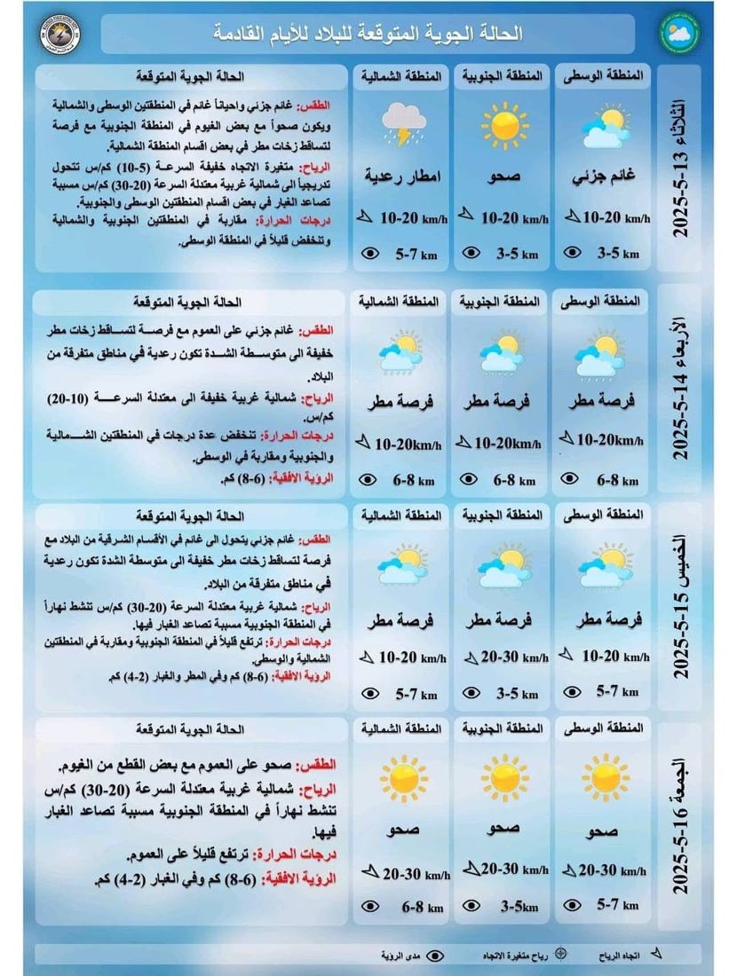 طقس العراق: أجواء غائمة جزئياً مع تصاعد للغبار وأمطار رعدية شمالاً