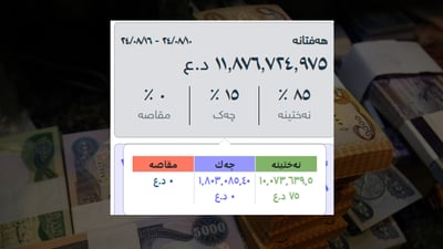 داهاتى ئه‌م هه‌فته‌یه‌ى سلێمانى نزیكه‌ى 12 ملیار دیناره‌