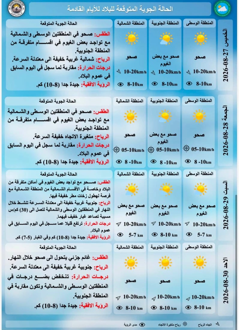 ثلاث محافظات جنوبية تلامس الـ50 مئوية.. ودهوك تنفرد بألطف أجواء العراق