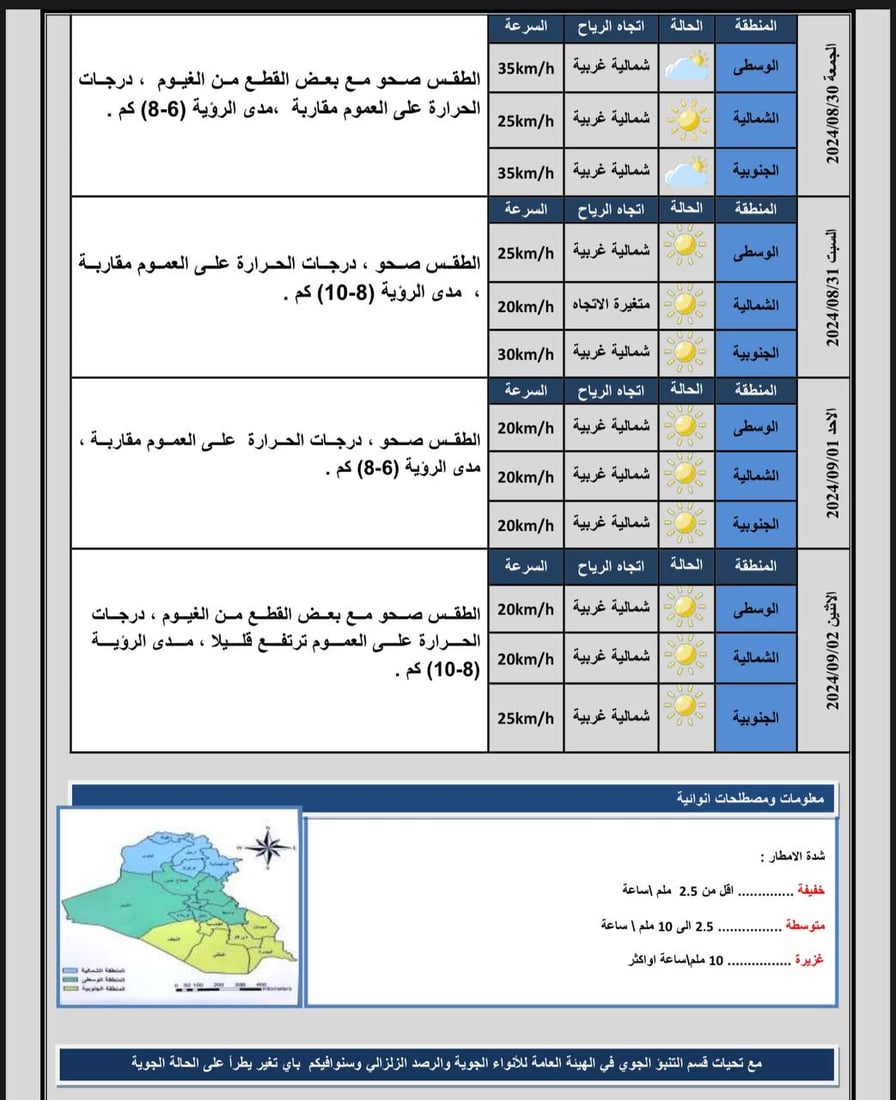 الحرارة تستمر في الانخفاض مع تصاعد للغبار.. توقعات الطقس