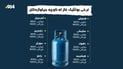 لە هەولێر گرانترینە؛ جیاوازیی نرخی غاز لە شارەکانی هەرێم بزانە