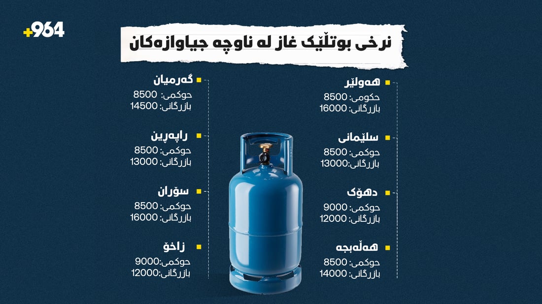 لە هەولێر گرانترینە؛ جیاوازیی نرخی غاز لە شارەکانی هەرێم بزانە