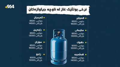 لە هەولێر گرانترینە؛ جیاوازیی نرخی غاز لە شارەکانی هەرێم بزانە
