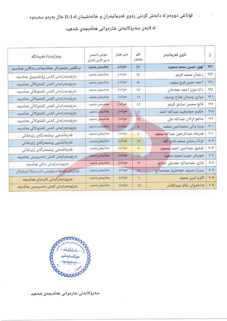 شارەوانی هەڵەبجە ناوی قۆناغی دووەمی فەرمانبەرانی بۆ وەرگرتنی زەوی بڵاوكردەوە