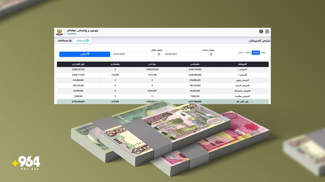 داهاتی ئەم هەفتەیەی سلێمانی و هەڵەبجە نزیکەی سێ هێندە کەمیکردووە