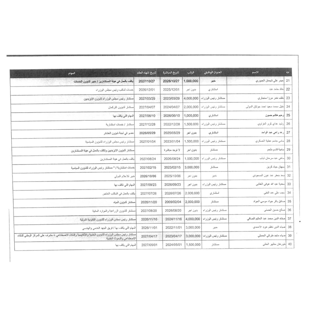 إقالات بالجملة في مكتب الزيدي: إنهاء عقود 69 مستشاراً وموظفاً