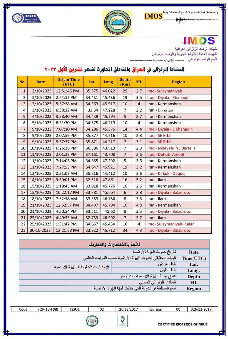12 هزة أرضية سجلها العراق خلال شهر واحد.. تقرير مفصل من النقل