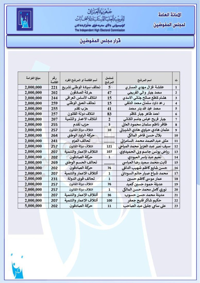 المفوضية تغرم السوداني والمالكي واثنين من الوزراء لمخالفتهم قانون الدعاية