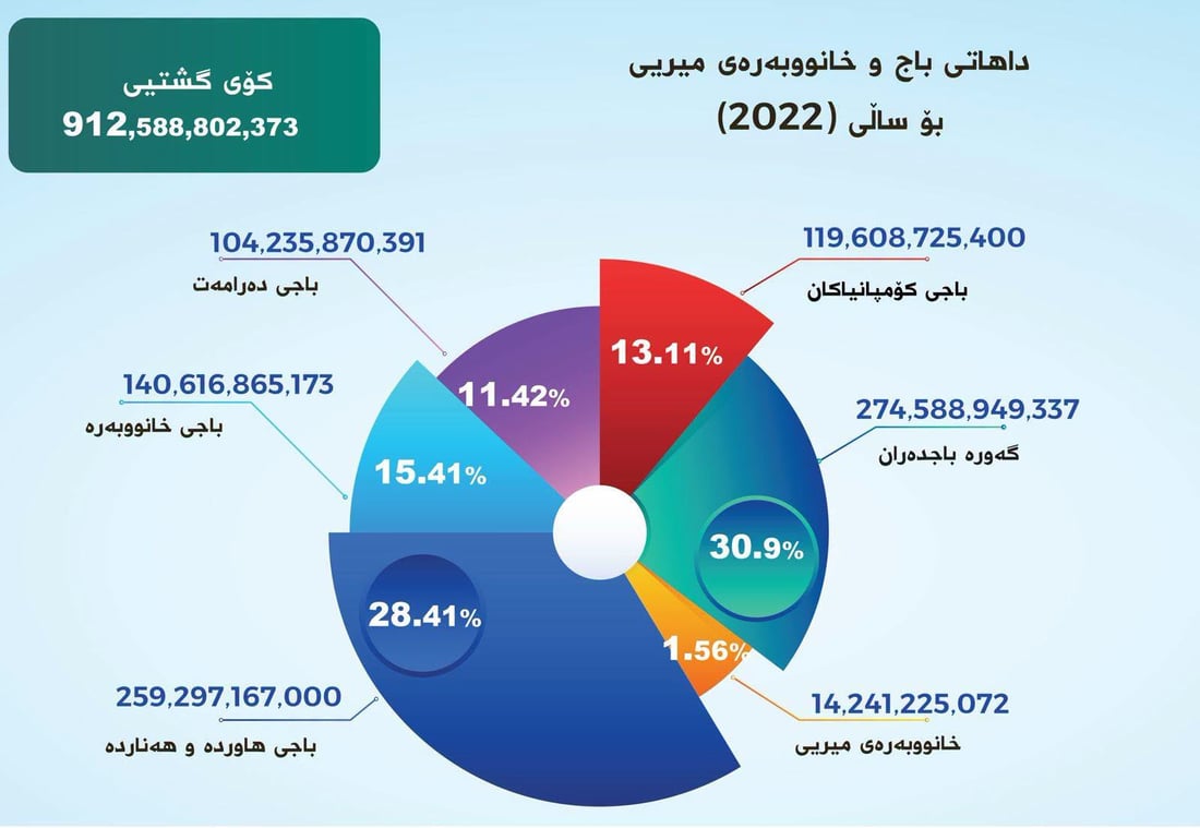داهاتی حەوت ساڵی رابردووی باج لە هەرێم زیاتر لە 5 ترلیۆن و 400 ملیار دینار بووە