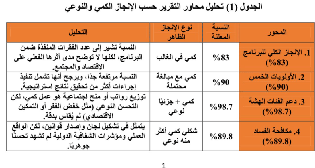 السوداني حقق 80% من أهدافه لكن علي دعدوش يشكك ويقارن الأرقام