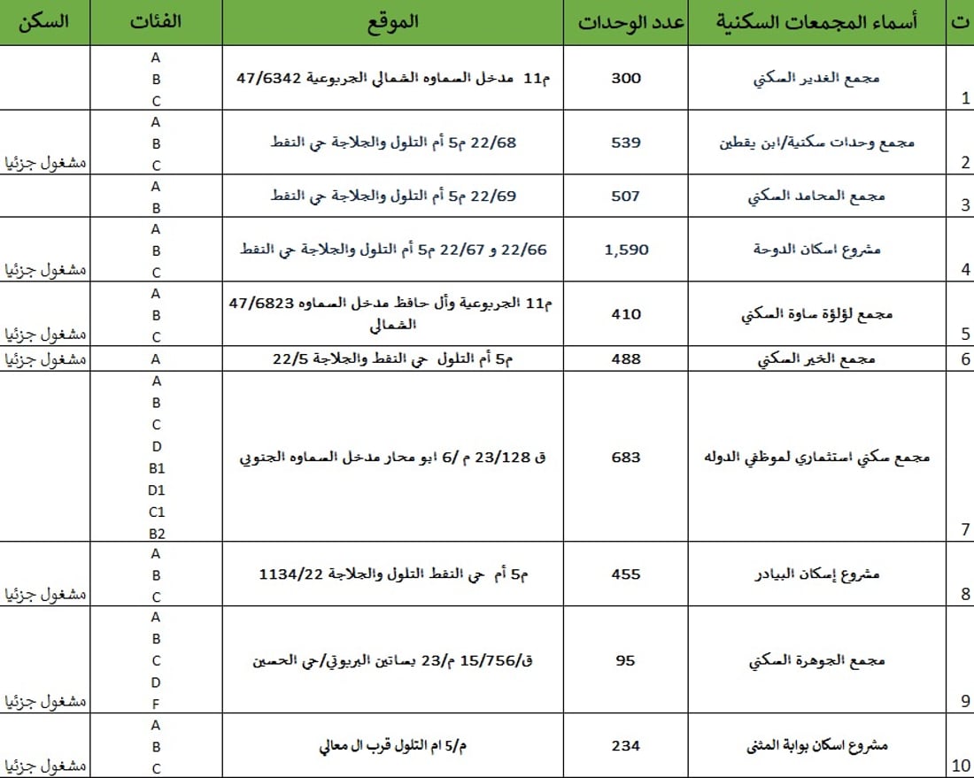 السماوة تقول وداعاً لأزمة السكن.. تفاصيل 70 مجمعاً