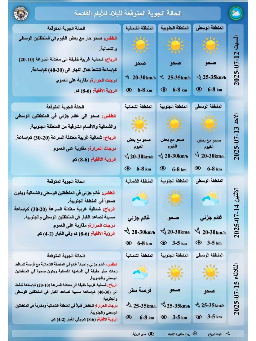 طقس الجمعة.. درجات حرارة مرتفعة في عموم العراق مع فرصة لأمطار خفيفة شمالاً