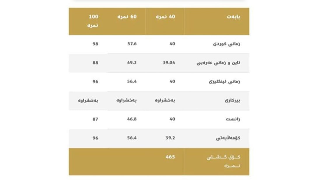 قوتابیانی نابینای هەولێر هەموویان “زۆرباشە”یان هێناوە