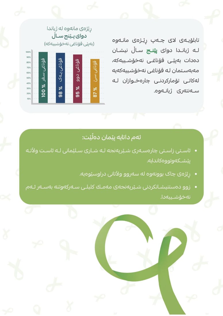 لە چاكبوونەوەی شێرپەنجەی مەمك سلێمانی لەپێش تورکیا و ئێران دایە