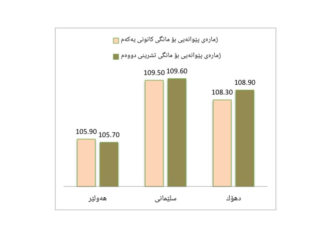 نرخی بەکاربەر بە رێژەی 0.1% نزمبوونەوەی تۆمارکردووە