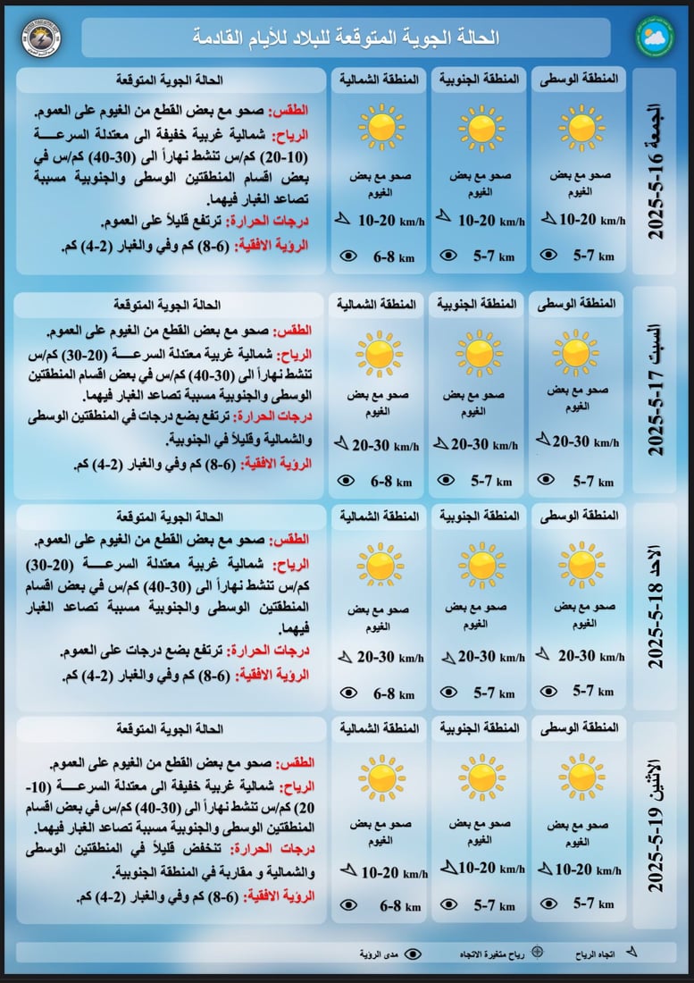 طقس العراق اليوم الجمعة: صحو نسبياً ورياح نشطة تثير الغبار في الوسط والجنوب