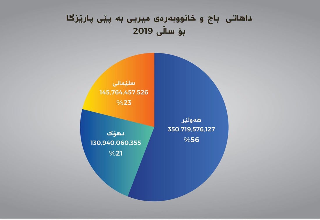 داهاتی حەوت ساڵی رابردووی باج لە هەرێم زیاتر لە 5 ترلیۆن و 400 ملیار دینار بووە