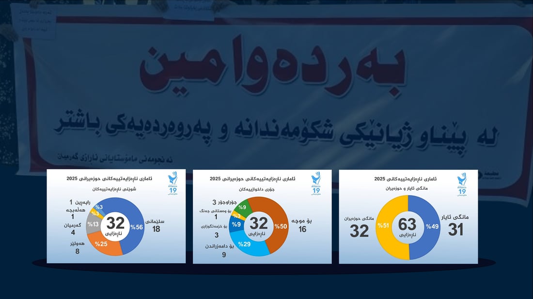 له‌ مانگى رابردوو له‌ 32 چالاكی مه‌ده‌نى 81 كه‌س له‌ هه‌رێم دوای ده‌ستگیركردن ئازادکراون