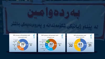 له‌ مانگى رابردوو له‌ 32 چالاكی مه‌ده‌نى 81 كه‌س له‌ هه‌رێم دوای ده‌ستگیركردن ئازادکراون
