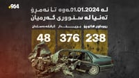 لە گەرمیان 238 رووداوى هاتوچۆ 376 بریندارى لێکەوتووەتەوە