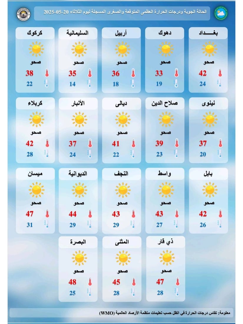 طقس العراق: أجواء حارة مع تصاعد للغبار خلال الأيام المقبلة
