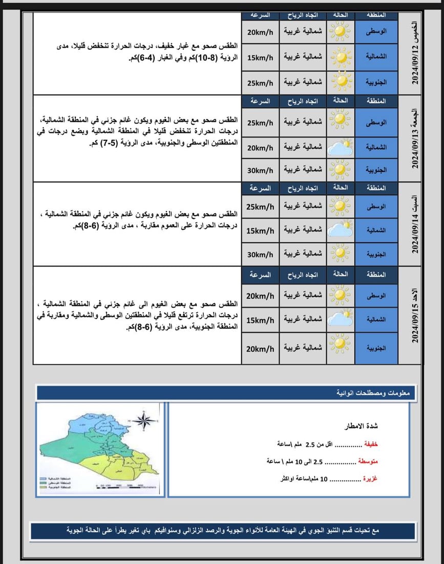 الحرارة تنخفض بضع درجات مع تصاعد للغبار.. توقعات الطقس للأيام المقبلة