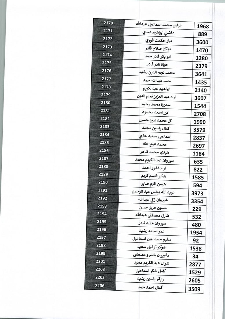 302 خاوەن زەوی لە گوندی کۆری قەرەبوو دەکرێنەوە