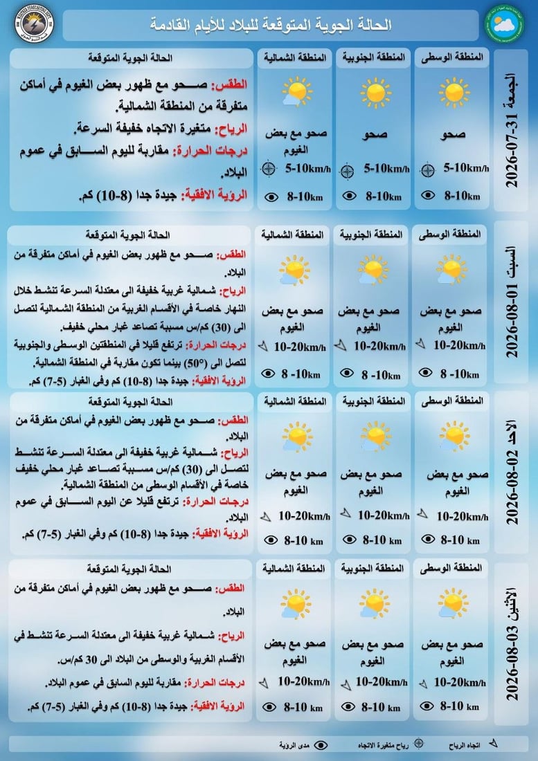 طقس العراق حار والدرجات الخمسينية عادت إلى الجنوب