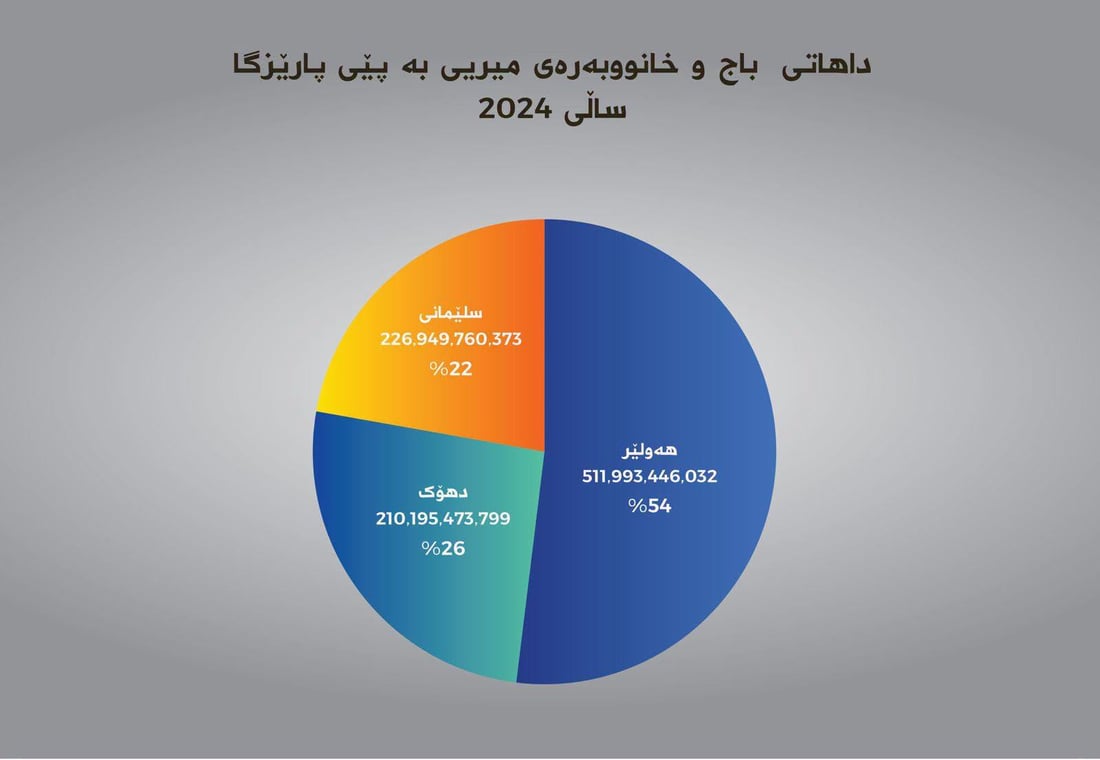 داهاتی حەوت ساڵی رابردووی باج لە هەرێم زیاتر لە 5 ترلیۆن و 400 ملیار دینار بووە