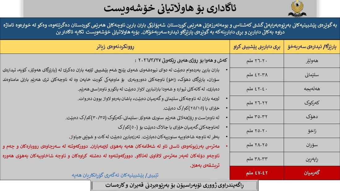 هۆشدارییە؛ بارانێکى زۆر لەڕێیە و گەرمیان پشکى شێرى بەردەکەوێت