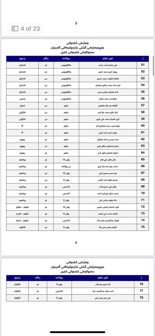فەرمانی دەستبەکاربوون بۆ 168 فەرمانبەرەکەی کفری دەرچوو