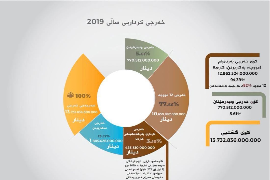 خه‌رجی حه‌وت ساڵی حكومه‌تی هه‌رێم زیاتر له‌ 87 ترلیۆن دینار بووە