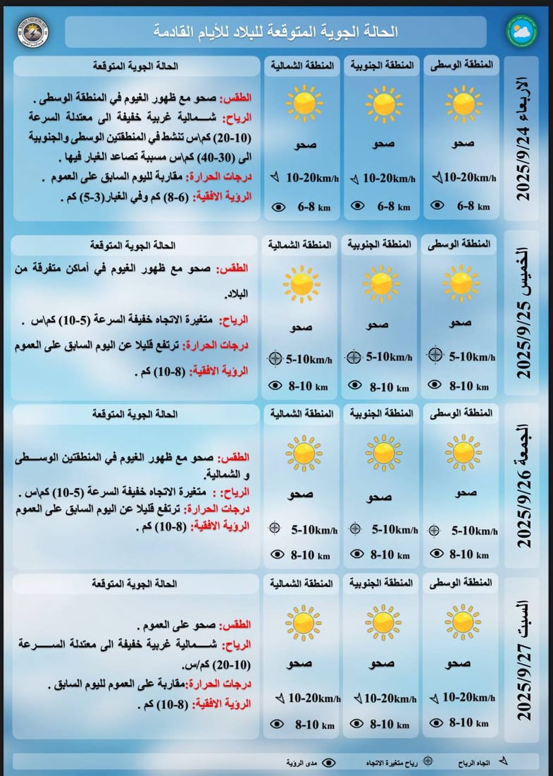 طقس العراق: ارتفاع طفيف بدرجات الحرارة والأجواء معتدلة في عموم المدن