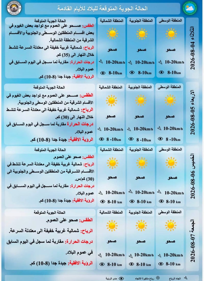 الطقس: 7 مدن عراقية تسجل 50 درجة مئوية اليوم