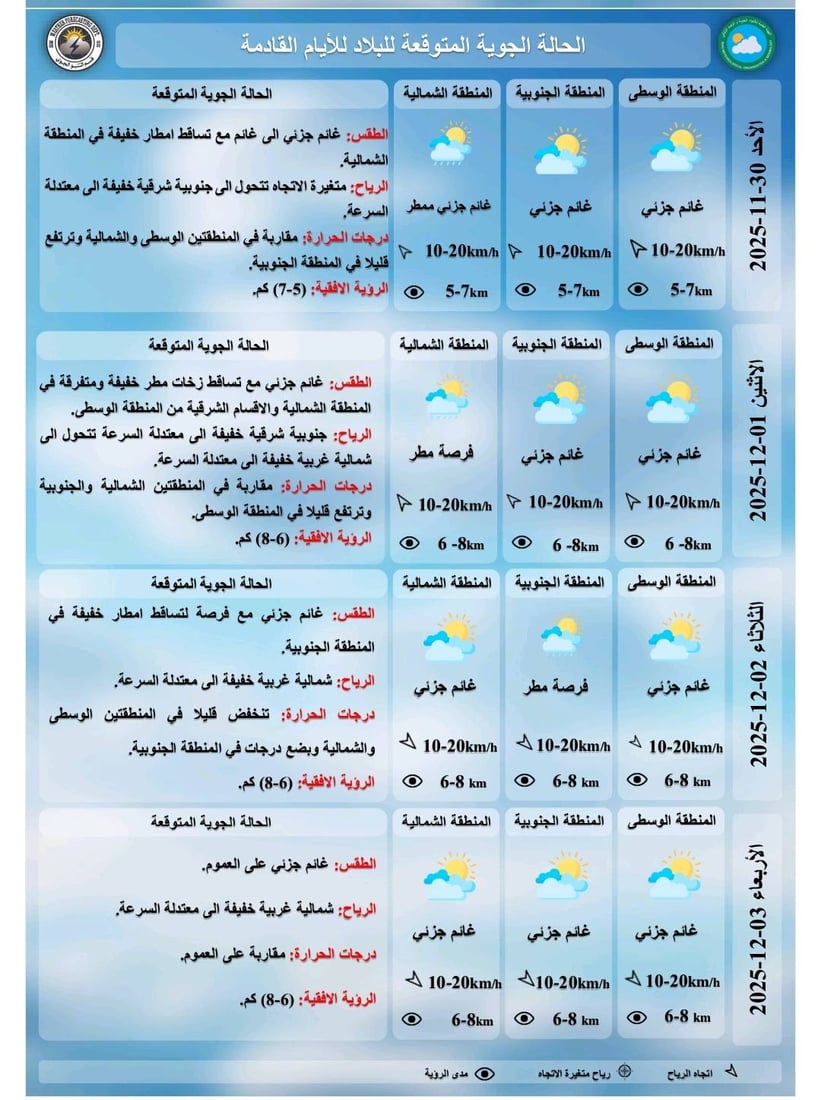 طقس العراق: أجواء غائمة ورؤية منخفضة بسبب ارتفاع تركيز الملوثات