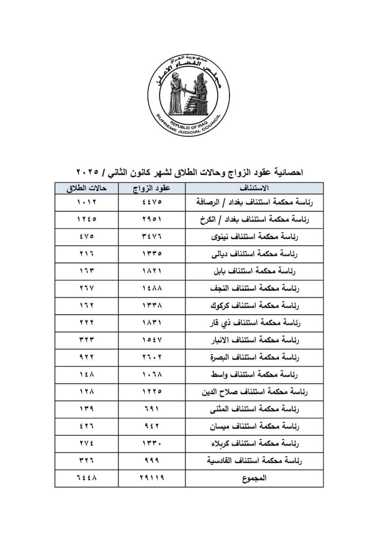 العراق يسجل 6448 حالة طلاق خلال كانون الثاني الماضي