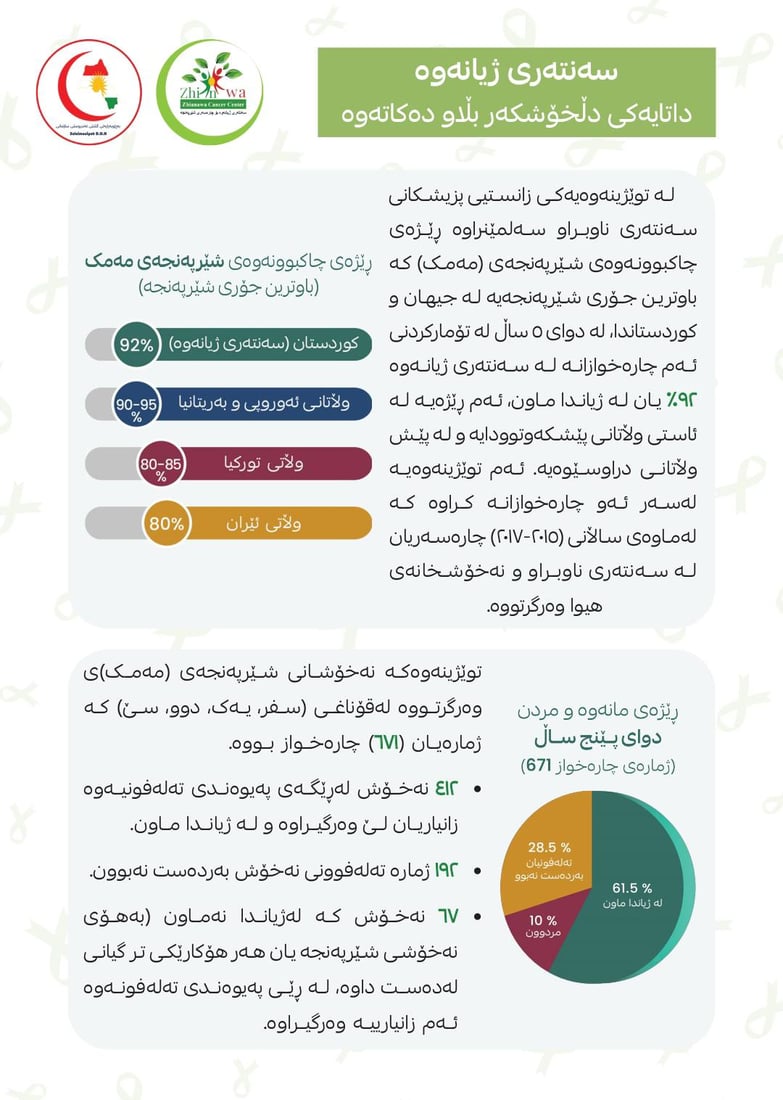 لە چاكبوونەوەی شێرپەنجەی مەمك سلێمانی لەپێش تورکیا و ئێران دایە