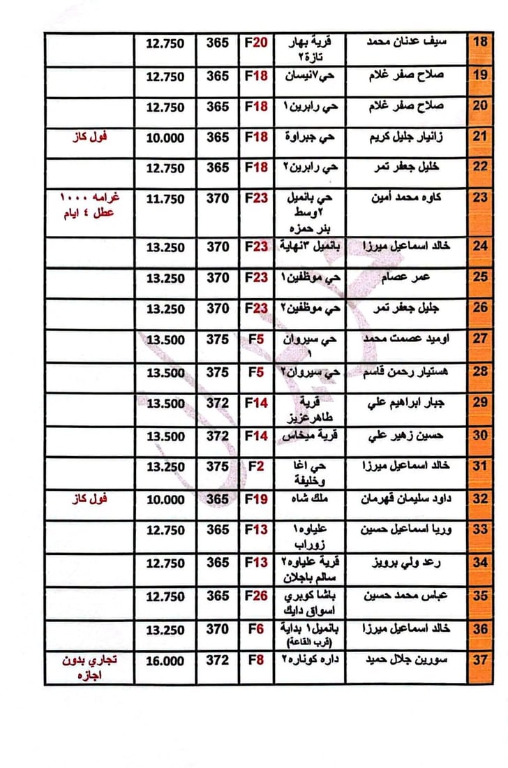 إطفاء جميع المولدات الأهلية في خانقين احتجاجاً على تسعيرة تموز